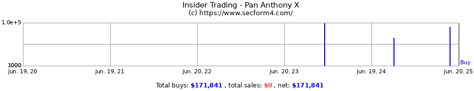 Insider Trading Transactions for Pan Anthony X