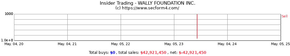 Insider Trading Transactions for WALLY FOUNDATION INC.