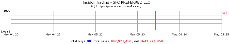 Insider Trading Transactions for SFC PREFERRED LLC