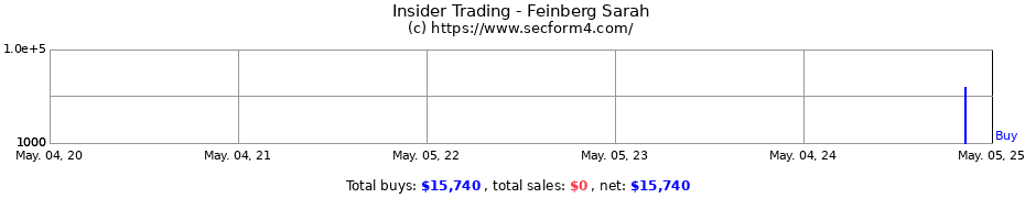 Insider Trading Transactions for Feinberg Sarah