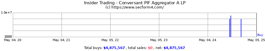 Insider Trading Transactions for Conversant PIF Aggregator A LP