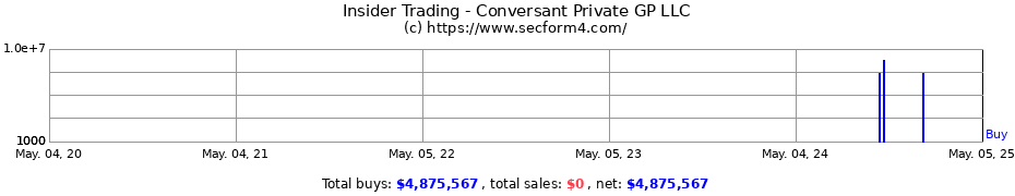 Insider Trading Transactions for Conversant Private GP LLC