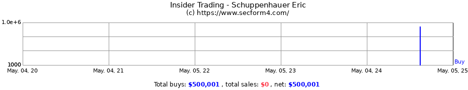 Insider Trading Transactions for Schuppenhauer Eric