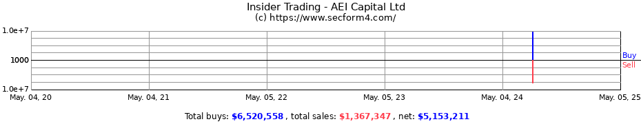 Insider Trading Transactions for AEI Capital Ltd