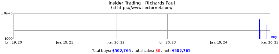 Insider Trading Transactions for Richards Paul