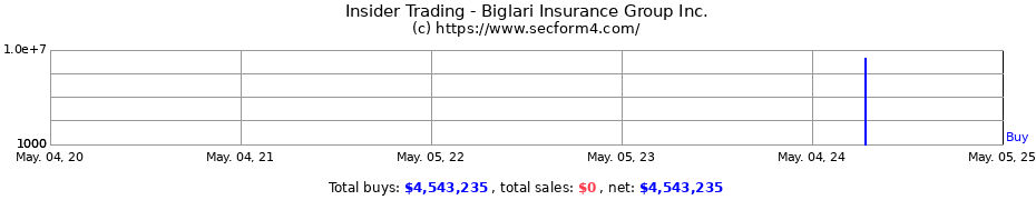 Insider Trading Transactions for Biglari Insurance Group Inc.
