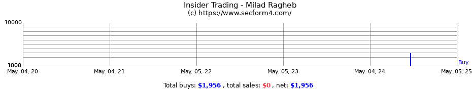 Insider Trading Transactions for Milad Ragheb