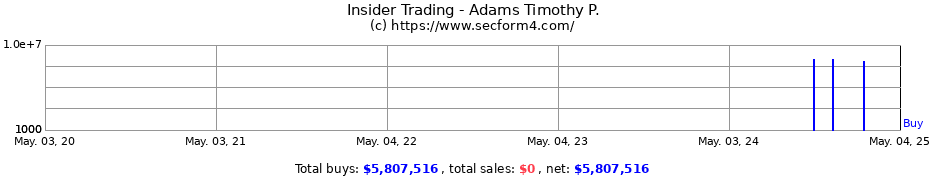 Insider Trading Transactions for Adams Timothy P.