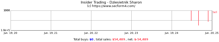 Insider Trading Transactions for Dziesietnik Sharon