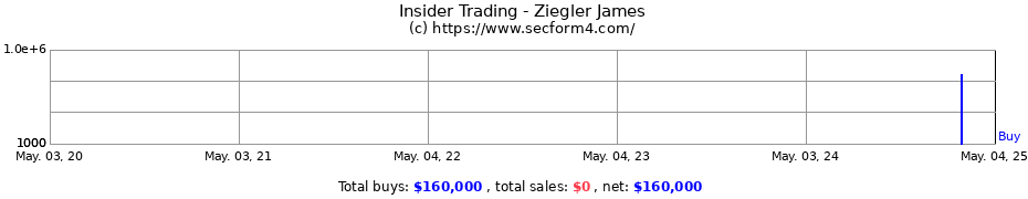 Insider Trading Transactions for Ziegler James
