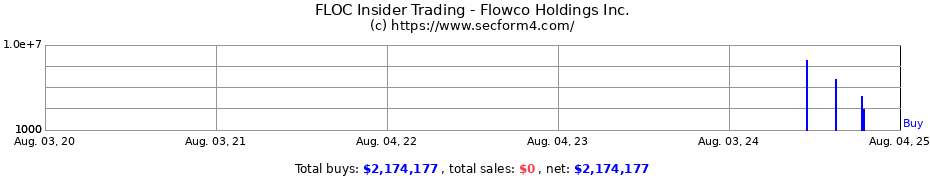 Insider Trading Transactions for Flowco Holdings Inc.