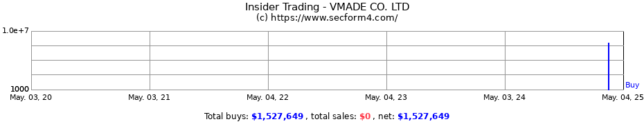 Insider Trading Transactions for VMADE CO. LTD