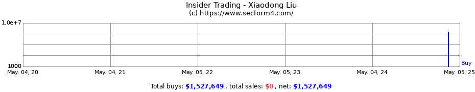 Insider Trading Transactions for Xiaodong Liu