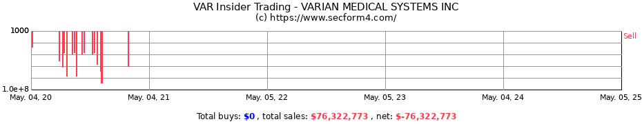 Insider Trading Transactions for VARIAN MEDICAL SYSTEMS INC
