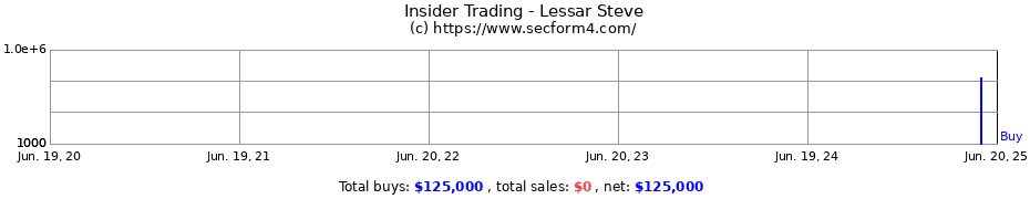 Insider Trading Transactions for Lessar Steve