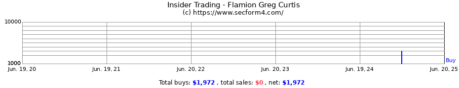 Insider Trading Transactions for Flamion Greg Curtis