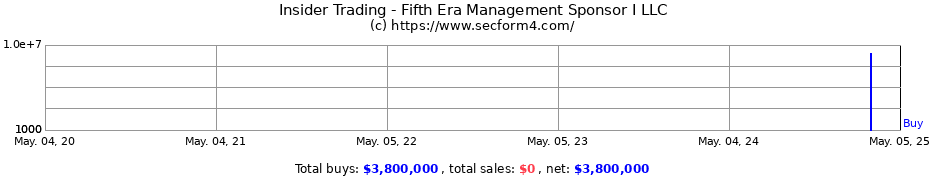 Insider Trading Transactions for Fifth Era Management Sponsor I LLC
