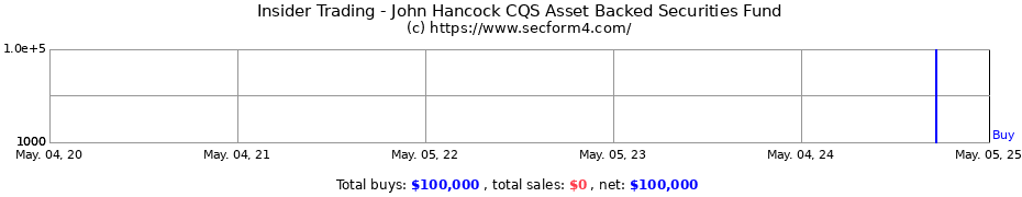 Insider Trading Transactions for John Hancock CQS Asset Backed Securities Fund