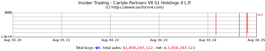 Insider Trading Transactions for Carlyle Partners VII S1 Holdings II L.P.