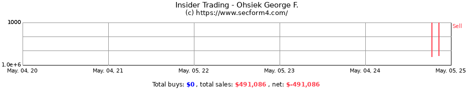 Insider Trading Transactions for Ohsiek George F.