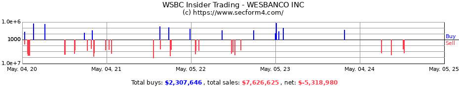 Insider Trading Transactions for WESBANCO INC