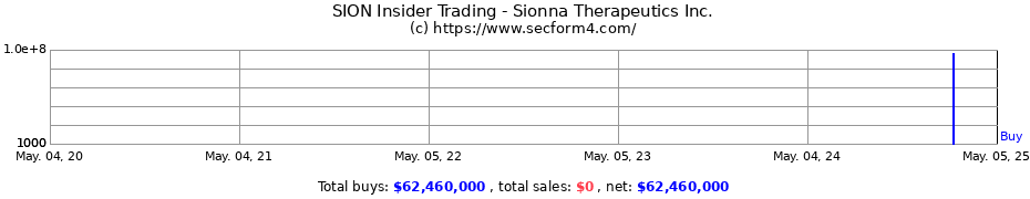 Insider Trading Transactions for Sionna Therapeutics Inc.