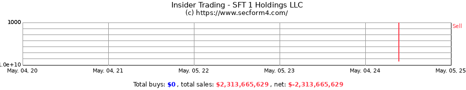 Insider Trading Transactions for SFT 1 Holdings LLC