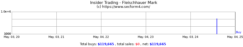 Insider Trading Transactions for Fleischhauer Mark