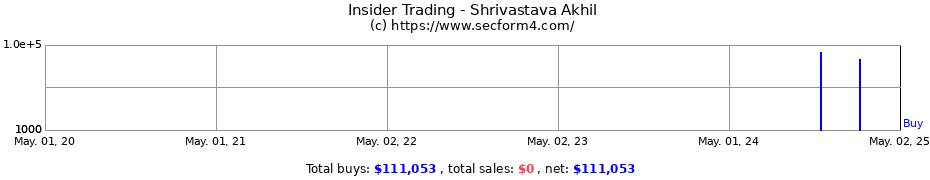 Insider Trading Transactions for Shrivastava Akhil