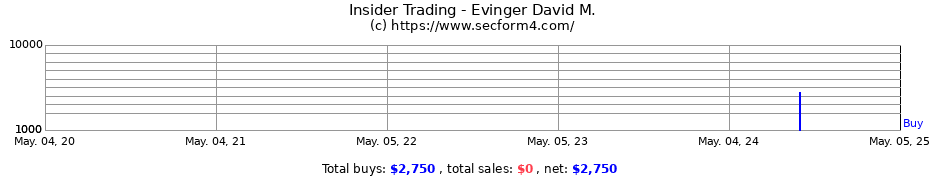 Insider Trading Transactions for Evinger David M.
