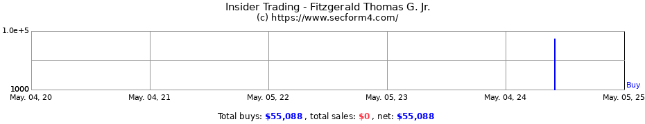Insider Trading Transactions for Fitzgerald Thomas G. Jr.