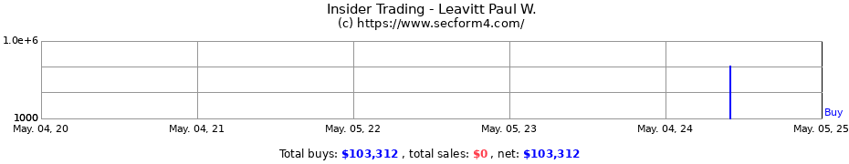 Insider Trading Transactions for Leavitt Paul W.