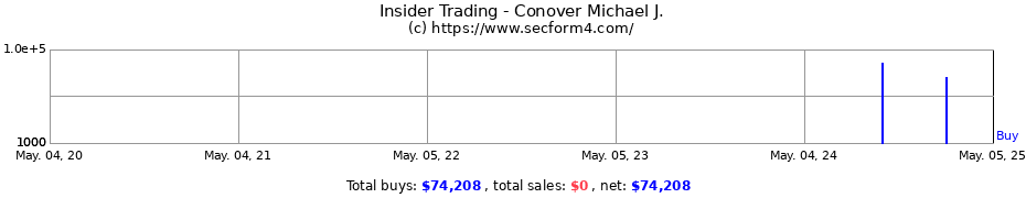 Insider Trading Transactions for Conover Michael J.