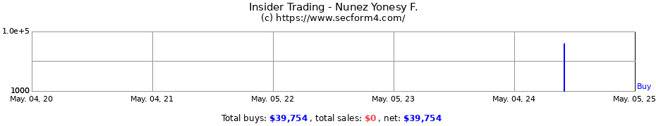 Insider Trading Transactions for Nunez Yonesy F.