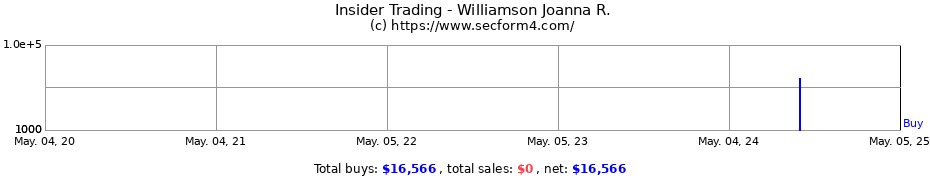 Insider Trading Transactions for Williamson Joanna R.