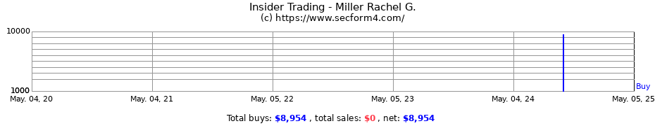 Insider Trading Transactions for Miller Rachel G.
