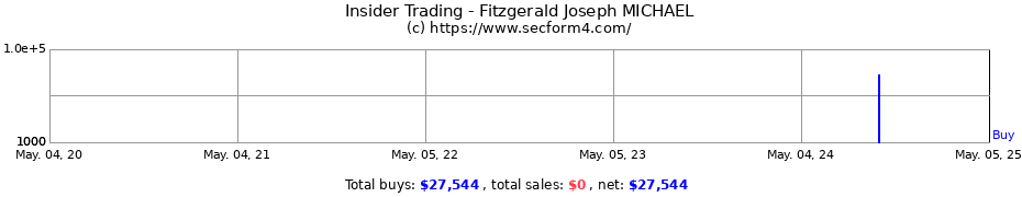 Insider Trading Transactions for Fitzgerald Joseph MICHAEL