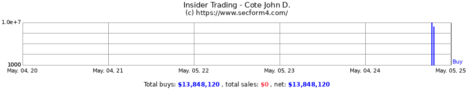Insider Trading Transactions for Cote John D.