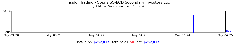Insider Trading Transactions for Sopris SS-BCD Secondary Investors LLC