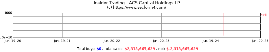 Insider Trading Transactions for ACS Capital Holdings LP