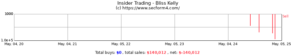 Insider Trading Transactions for Bliss Kelly