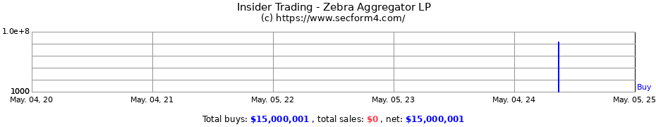 Insider Trading Transactions for Zebra Aggregator LP
