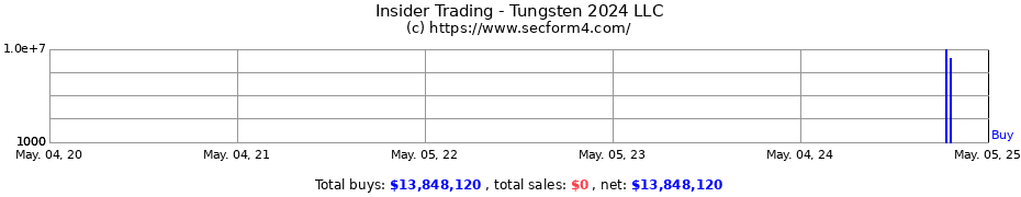 Insider Trading Transactions for Tungsten 2024 LLC