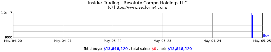 Insider Trading Transactions for Resolute Compo Holdings LLC