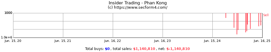 Insider Trading Transactions for Phan Kong