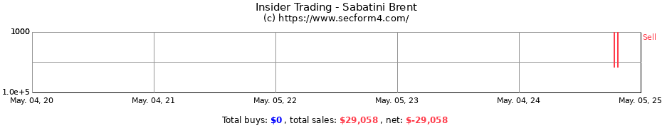 Insider Trading Transactions for Sabatini Brent