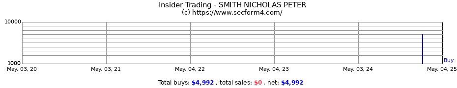 Insider Trading Transactions for SMITH NICHOLAS PETER