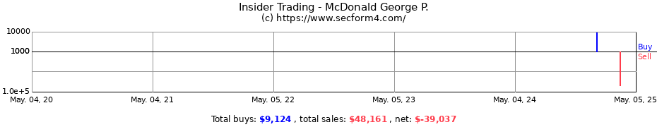 Insider Trading Transactions for McDonald George P.