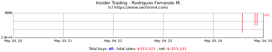 Insider Trading Transactions for Rodrigues Fernando M.