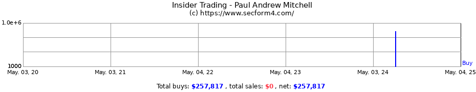 Insider Trading Transactions for Paul Andrew Mitchell